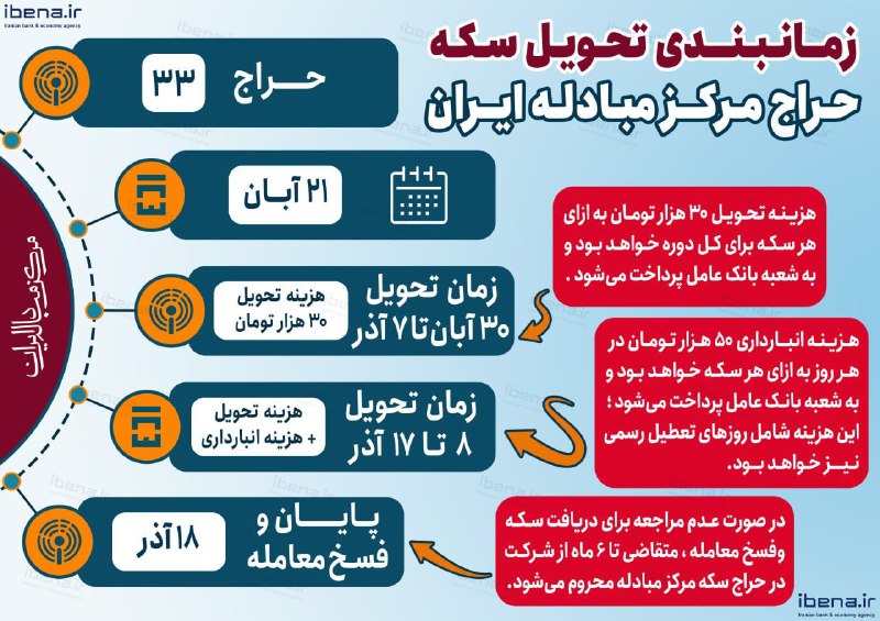 *****📊*****[**#اینفوگرافی**](?q=%23%D8%A7%DB%8C%D9%86%D9%81%D9%88%DA%AF%D8%B1%D8%A7%D9%81%DB%8C) **| زمانبندی تحویل سکه حراج …