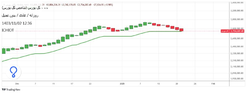 ICHIOT (ichimoku + elliot)بورس-سهام-تحلیل زمانی-فرابورس-