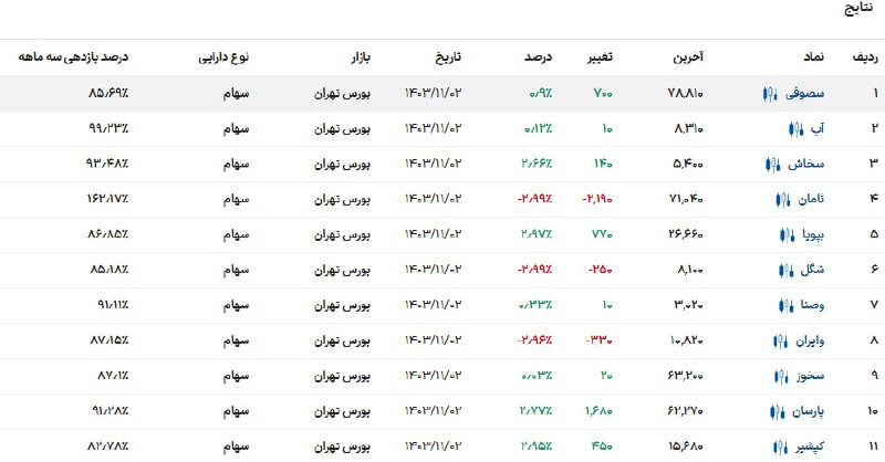 سهام با بازدهی بیش از 80%در …