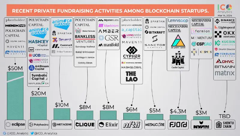 [​​](https://telegra.ph/file/f111e4008fa1968a637ce.jpg)Some of the recent private fundraising events among blockchain startups you should know about. March 2024, part 2.