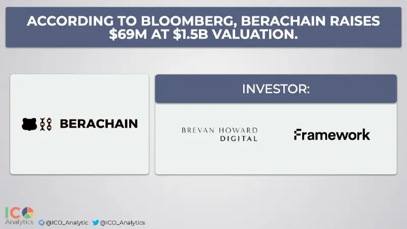 [​​](https://telegra.ph/file/9909b38a9c3293dcf0bf2.jpg)According to Bloomberg, Berachain raises $69M at $1.5B valuation. Brevan Howard Digital and Framework Ventures are leading the round into …