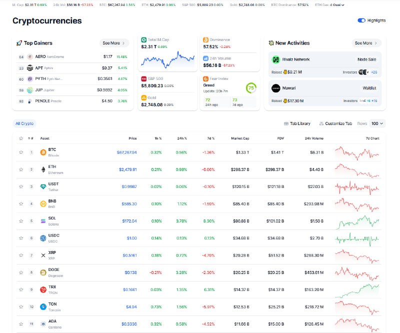 The crypto market is neutral