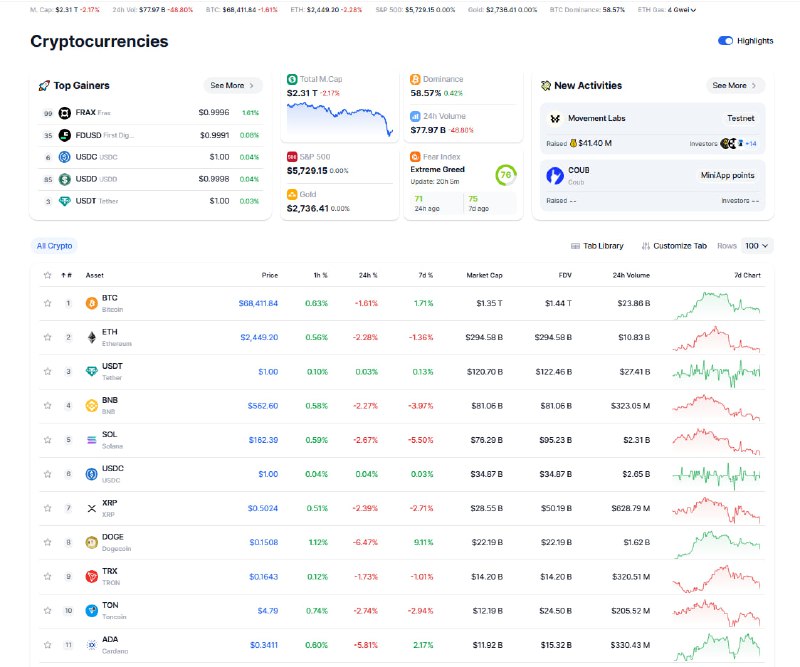 The crypto market is down