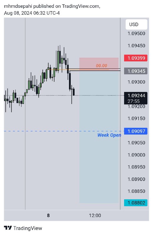 [#Eurusd](?q=%23Eurusd) 30M