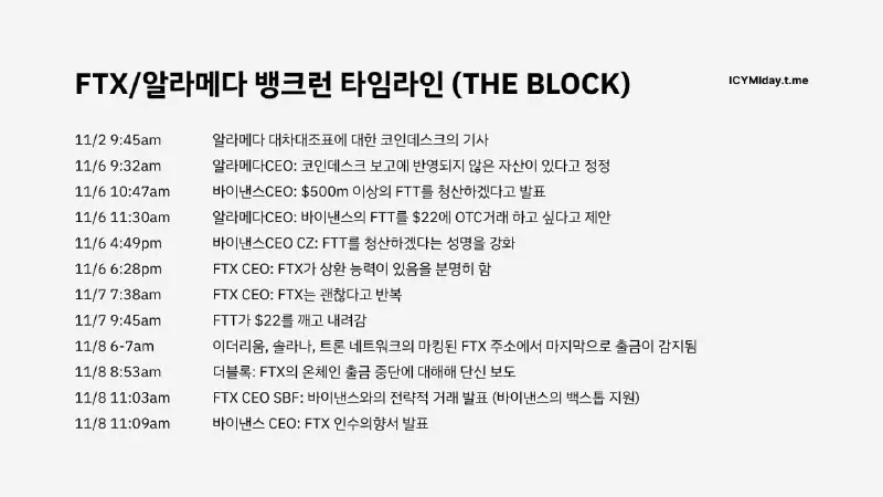 [더블록 리서치](https://twitter.com/TheBlock__/status/1590058316079992832)의 FTX/알라메다 뱅크런 사태 한장 …