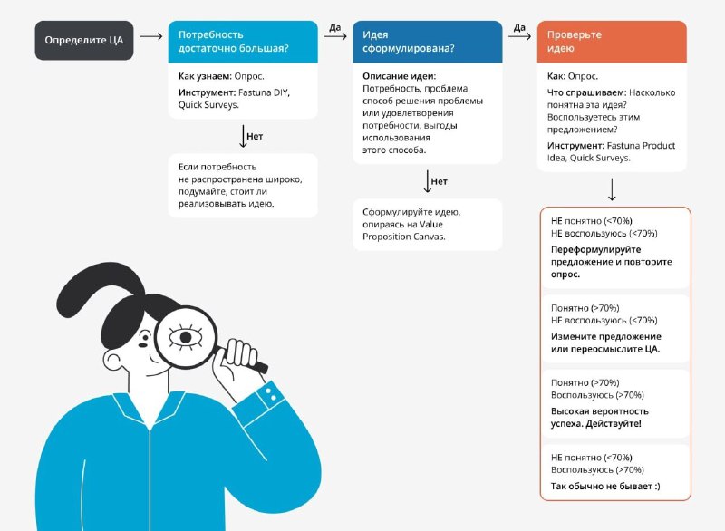 Схема проверки продуктовых идей.