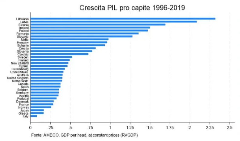 *****📊*** L'Italia e il grande declino: …