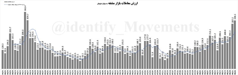 ***🟢*** **ارزش معاملات در بازار مشتقه** …