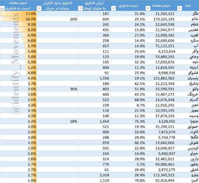 حجم معامله نسبت به [#شناوری](?q=%23%D8%B4%D9%86%D8%A7%D9%88%D8%B1%DB%8C) [(راهنما)](https://t.me/Identify_Movements/21896)