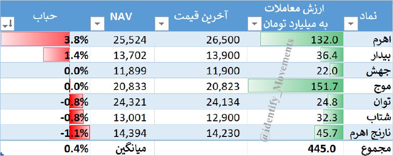 ***💢*** [#حباب\_صندوق\_های\_اهرمی](?q=%23%D8%AD%D8%A8%D8%A7%D8%A8_%D8%B5%D9%86%D8%AF%D9%88%D9%82_%D9%87%D8%A7%DB%8C_%D8%A7%D9%87%D8%B1%D9%85%DB%8C) تا این لحظه 09:11