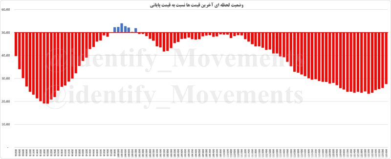 [#نمودار\_وضعیت\_لحظه\_ای\_بازار](?q=%23%D9%86%D9%85%D9%88%D8%AF%D8%A7%D8%B1_%D9%88%D8%B6%D8%B9%DB%8C%D8%AA_%D9%84%D8%AD%D8%B8%D9%87_%D8%A7%DB%8C_%D8%A8%D8%A7%D8%B2%D8%A7%D8%B1) 42.1%