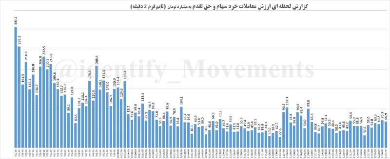 شناسایی تحرکات