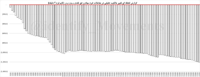 شناسایی تحرکات