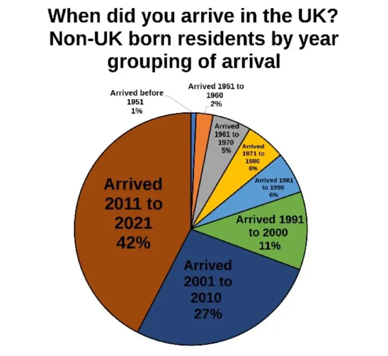 Meer mensen zijn naar Engeland gekomen …
