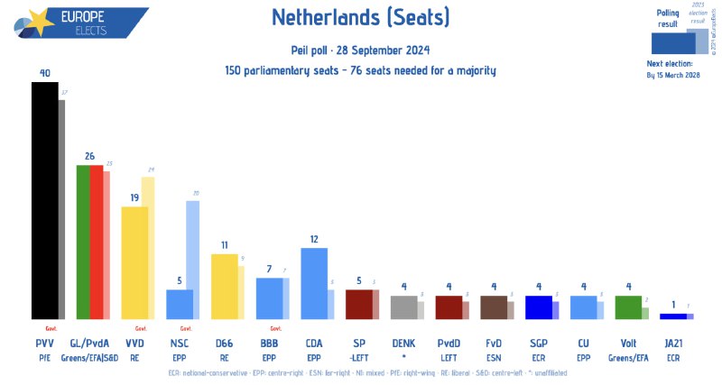 [#Netherlands](?q=%23Netherlands), Peil poll: