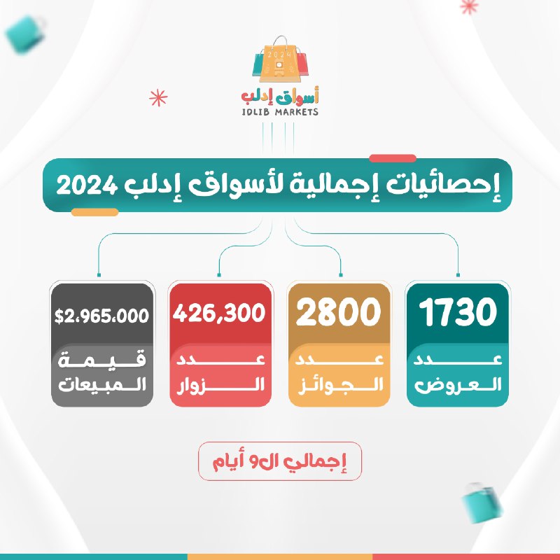 إحصائيات إجمالية لأسواق إدلب 2024