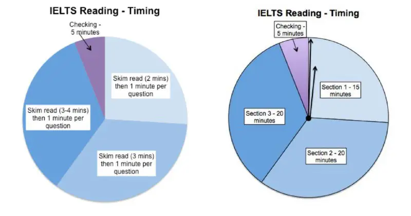 [​​](https://telegra.ph/file/3479312b9dc05017eb882.jpg)**How should I manage my time in the reading test ?**
