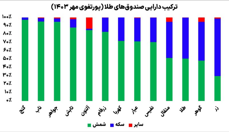 ***?*** **پورتفوی صندوق‌های طلا - منتهی …