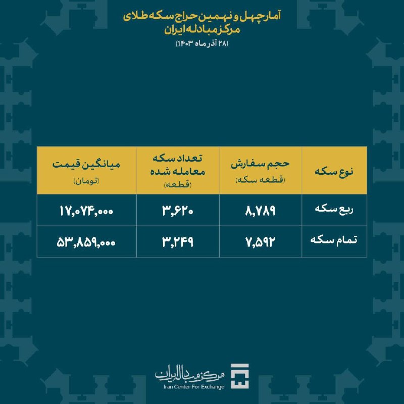 [**۴۲ درصد متقاضیان سکه بهار آزادی …