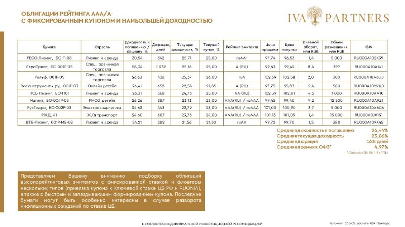 Команда ИВА Партнерс отобрала облигации рейтинга …