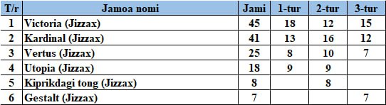 **"Ayollar ligasi"** Jizzax viloyati umumiy natijalari
