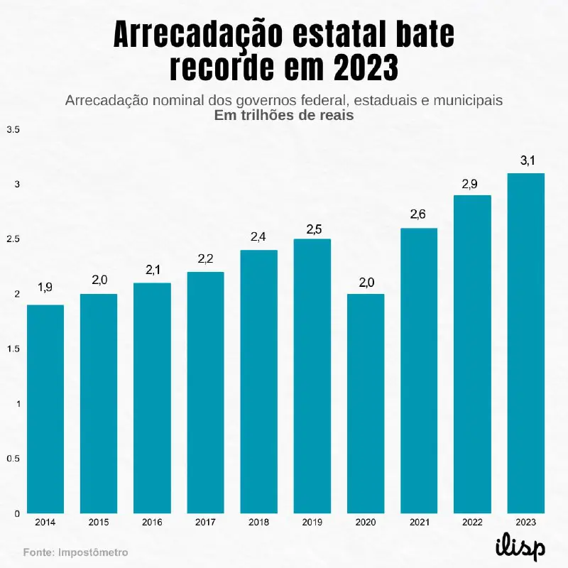 A arrecadação estatal bateu o recorde …