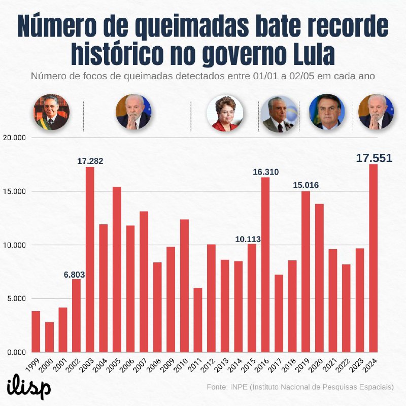 Em quatro meses de governo Lula …