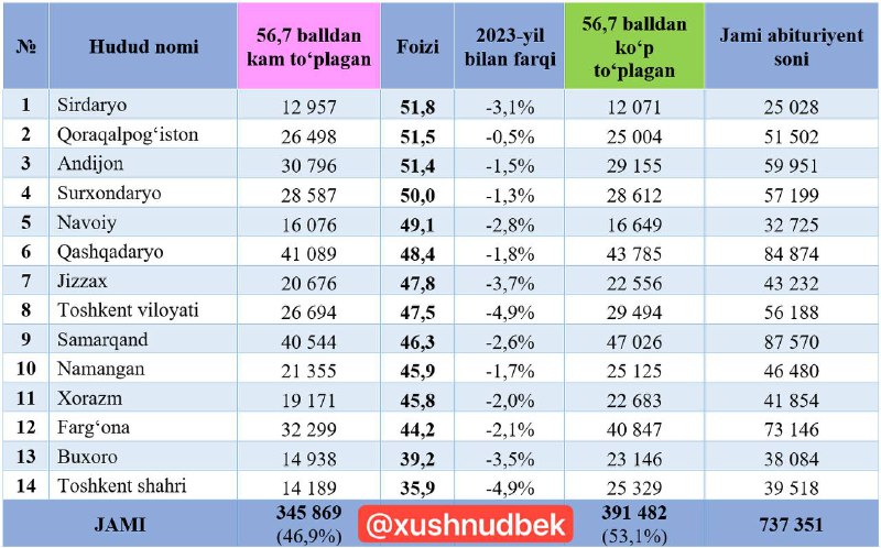 **345 ming abituriyent 56,7 ball ham to‘play olmagan*****?‍♂️*** **Bu jami abituriyentning 46,9%iga to‘g‘ri keladi**