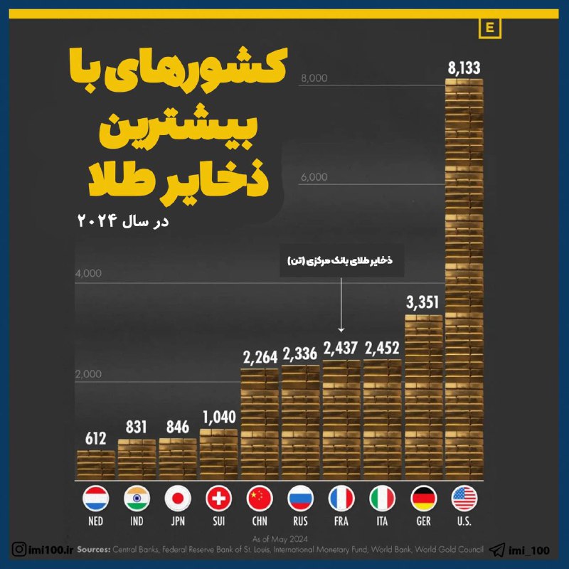 ***?***در نمودار بالا ده کشور اول …