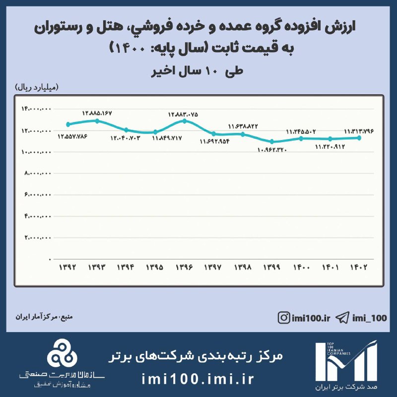 ***?***ارزش افزوده رشته فعالیت‌های اقتصادی کشور …