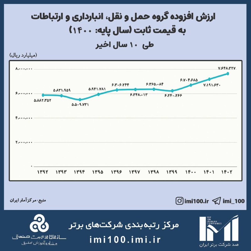 ***?***ارزش افزوده رشته فعالیت‌های اقتصادی کشور …