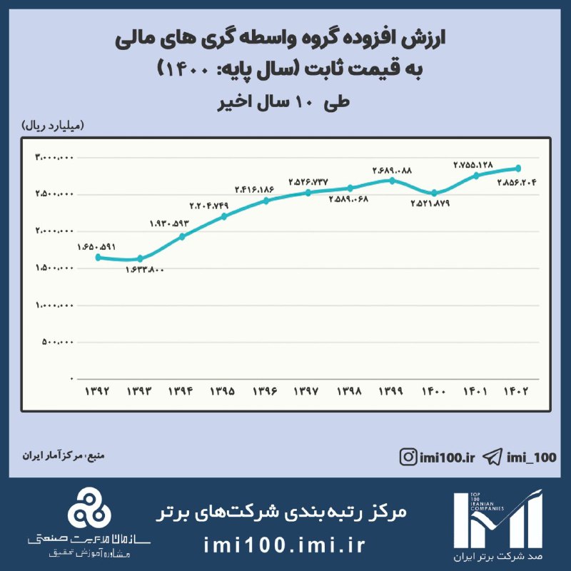 ***?***ارزش افزوده رشته فعالیت‌های اقتصادی کشور …