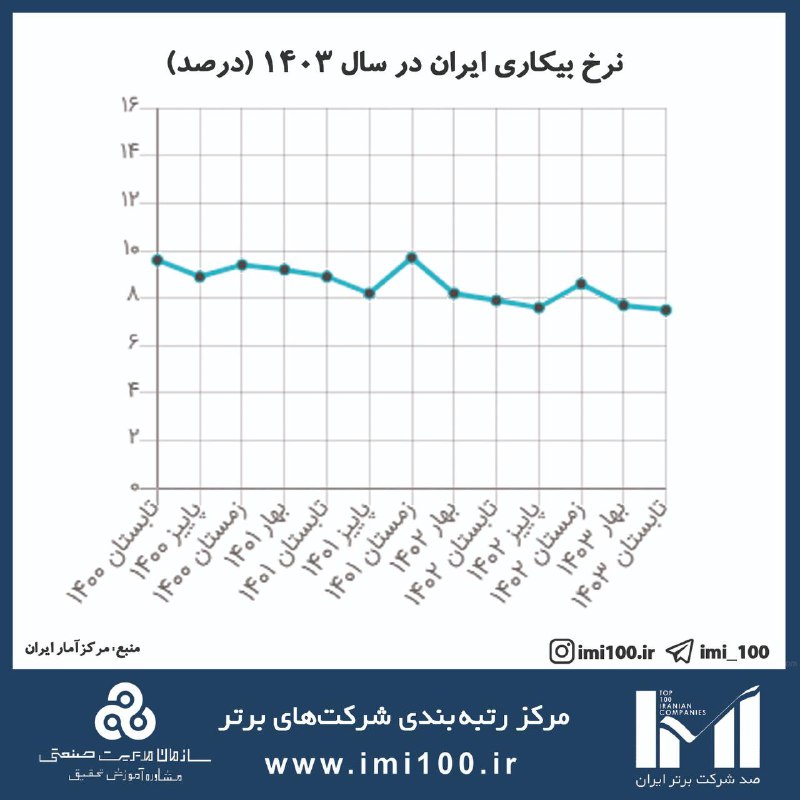 ***?***بیكار: فرد در سن کار که …