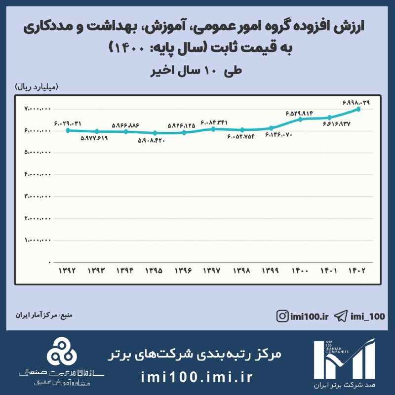 ***?***ارزش افزوده رشته فعالیت‌های اقتصادی کشور …