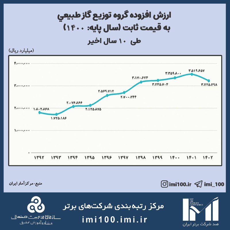 ***?***ارزش افزوده رشته فعالیت‌های اقتصادی کشور …