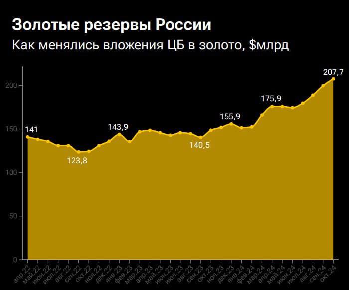 Золотой запас России превысил $200 млрд …