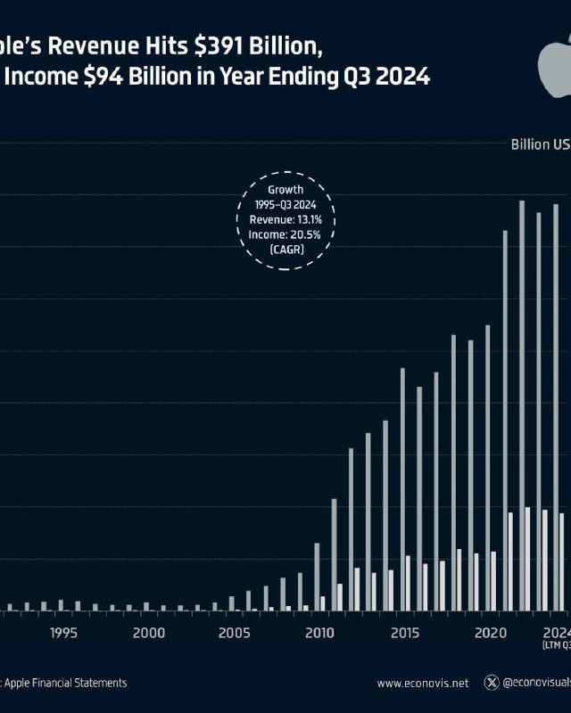 "Финансовые показатели Apple: выручка увеличилась, прибыль …