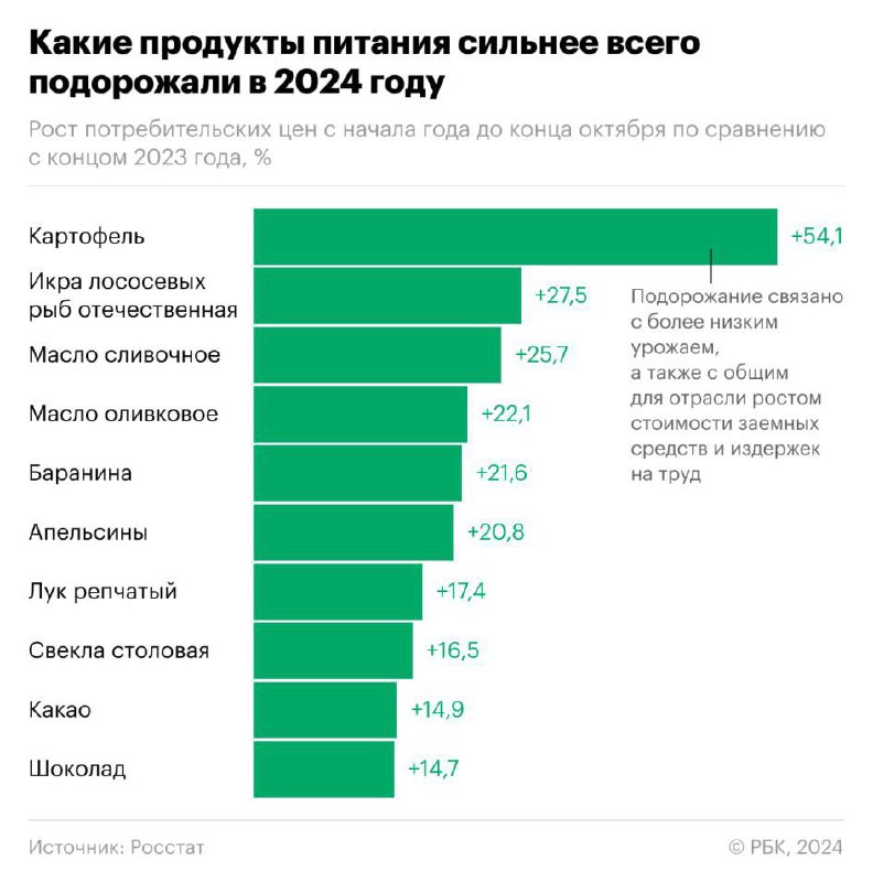 Картофель — лидер по подорожанию в …