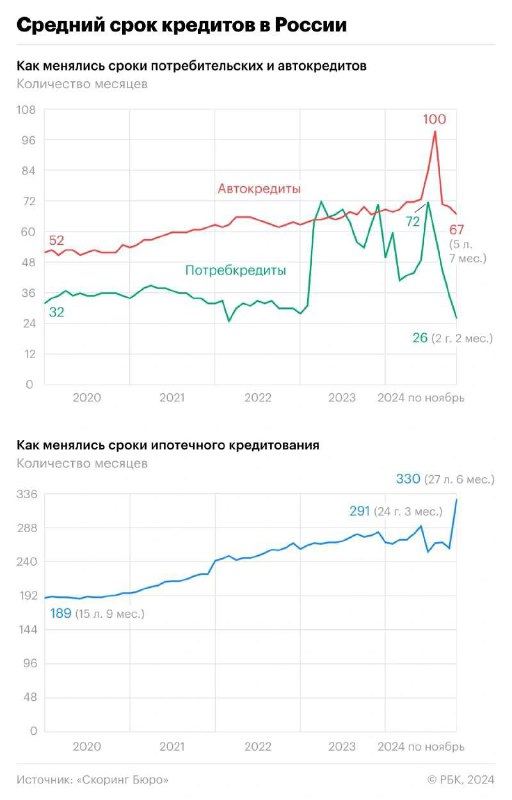 Ипотека и кредиты: стремительный рост сроков …