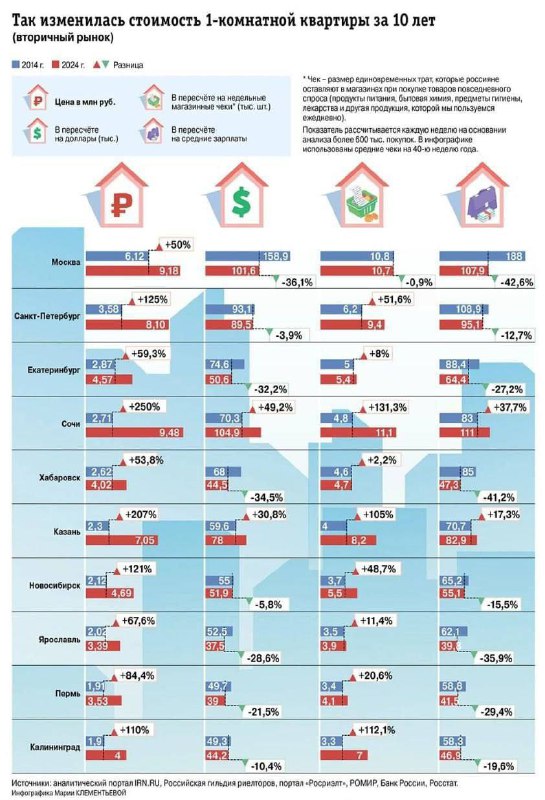 *****📊***Интересная аналитика изменения стоимости однокомнатной квартиры …