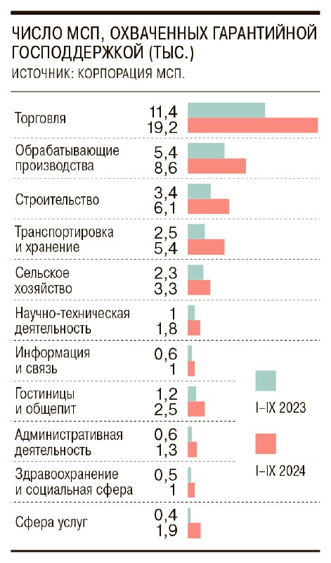 ***↗️*****В 2024 МСП используют гарантийную поддержку …