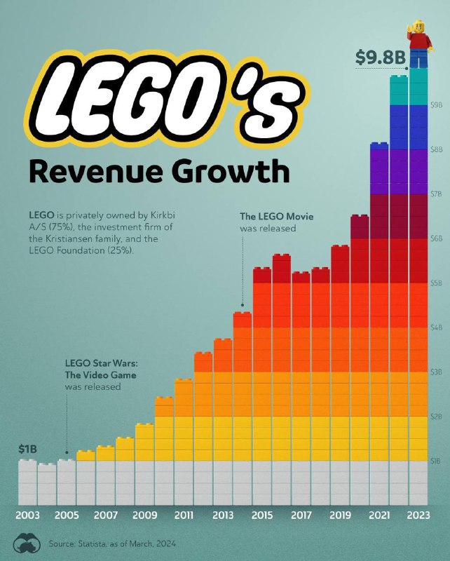 LEGO стабильно бьют свои рекорды по …