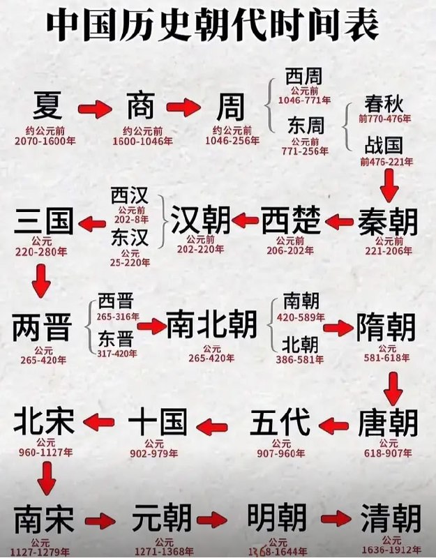 Периодизация китайской имперской истории.
