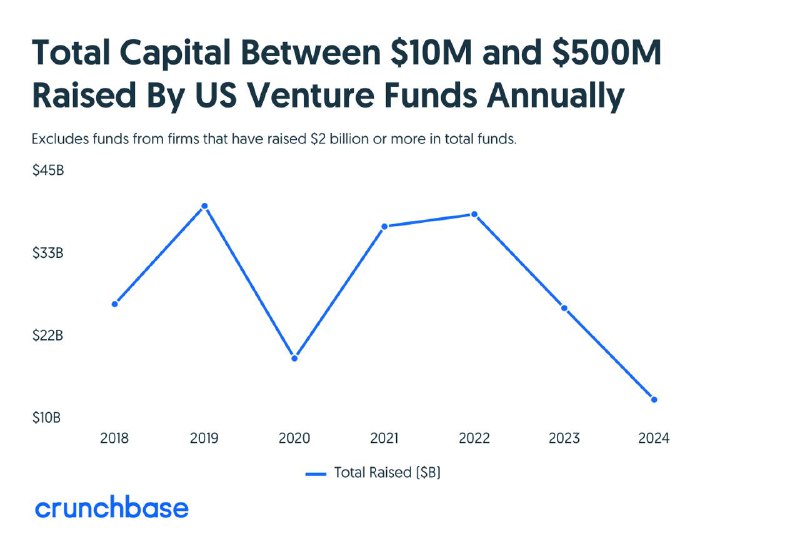 ***🌐*** **Fewer Small and Midsize Venture …