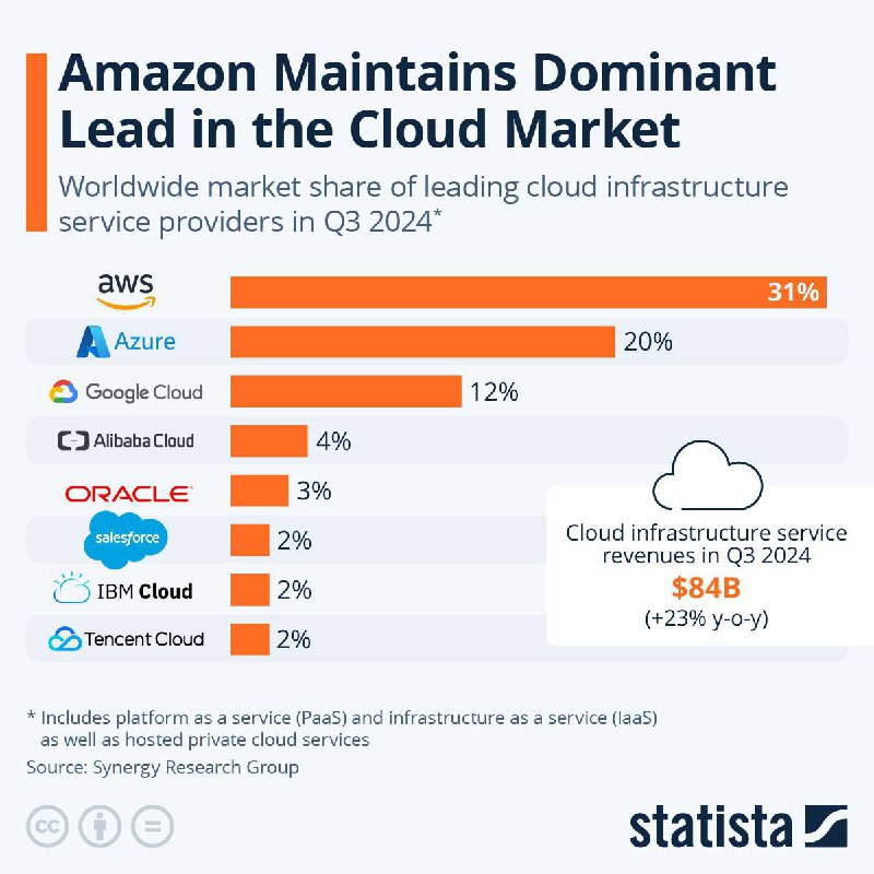 **Amazon Retains Cloud Leadership as Microsoft …