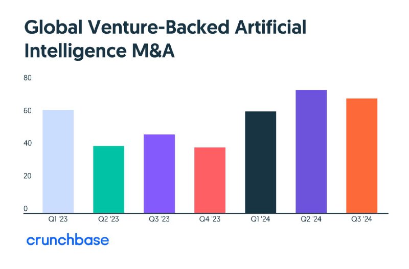 ***🌐*** **Startup M&amp;A Deal Activity Slightly …