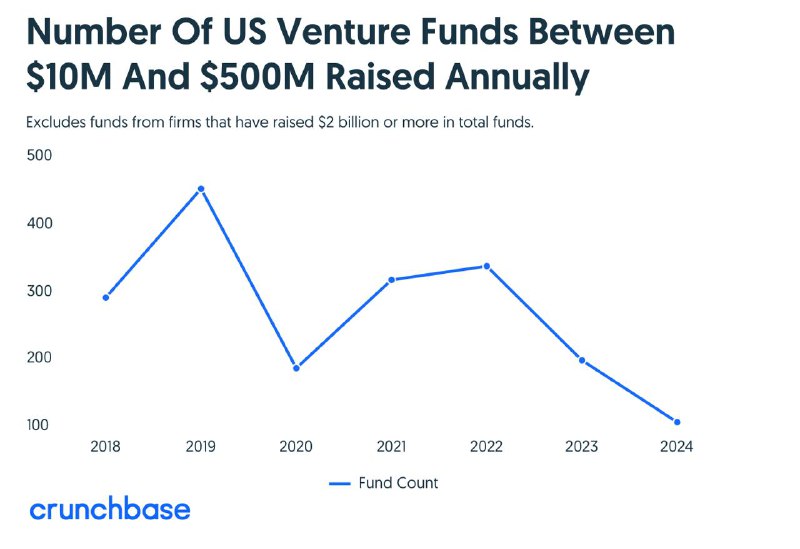 ***🟢*** **Fewer Small and Midsize Venture …