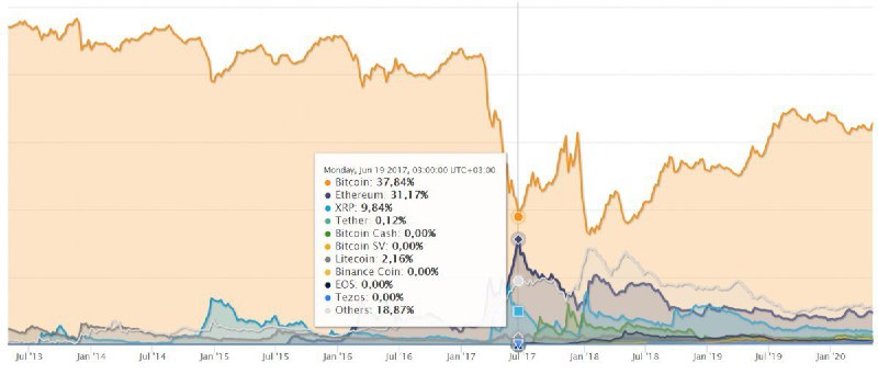 **Bitcoin dominance surges**As we predicted that the BTC Dominance Index (BDI) was in a clear uptrend.