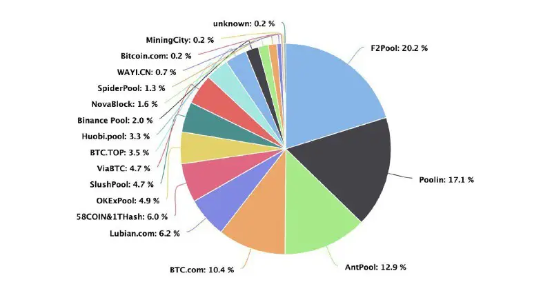 Brand new Chinese mining pool Lubian instantly becomes 5th largest Bitcoin mining pool