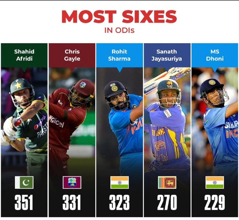 Most sixes in ODIs ***🔥***